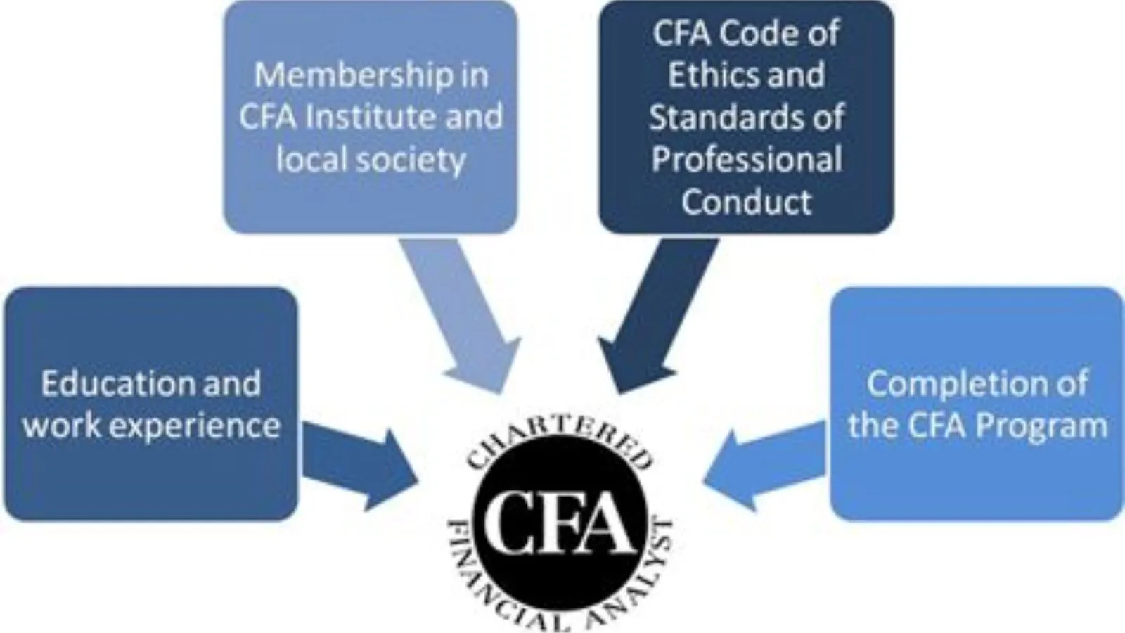 what-is-a-cfa-in-education